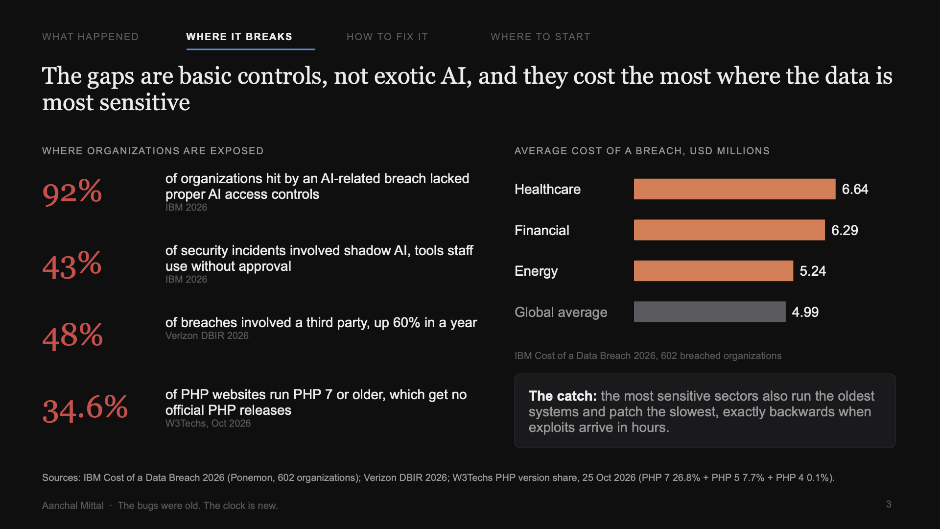 Where it breaks: 92% lacked AI access controls, 43% shadow AI, 48% third party, 34.6% of PHP sites on PHP 7 or older